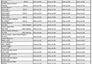 Click to get more information on Dimmable Driver / Dimmer Compatibility List